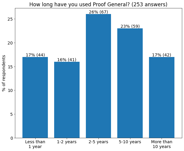 How long have you used Proof General