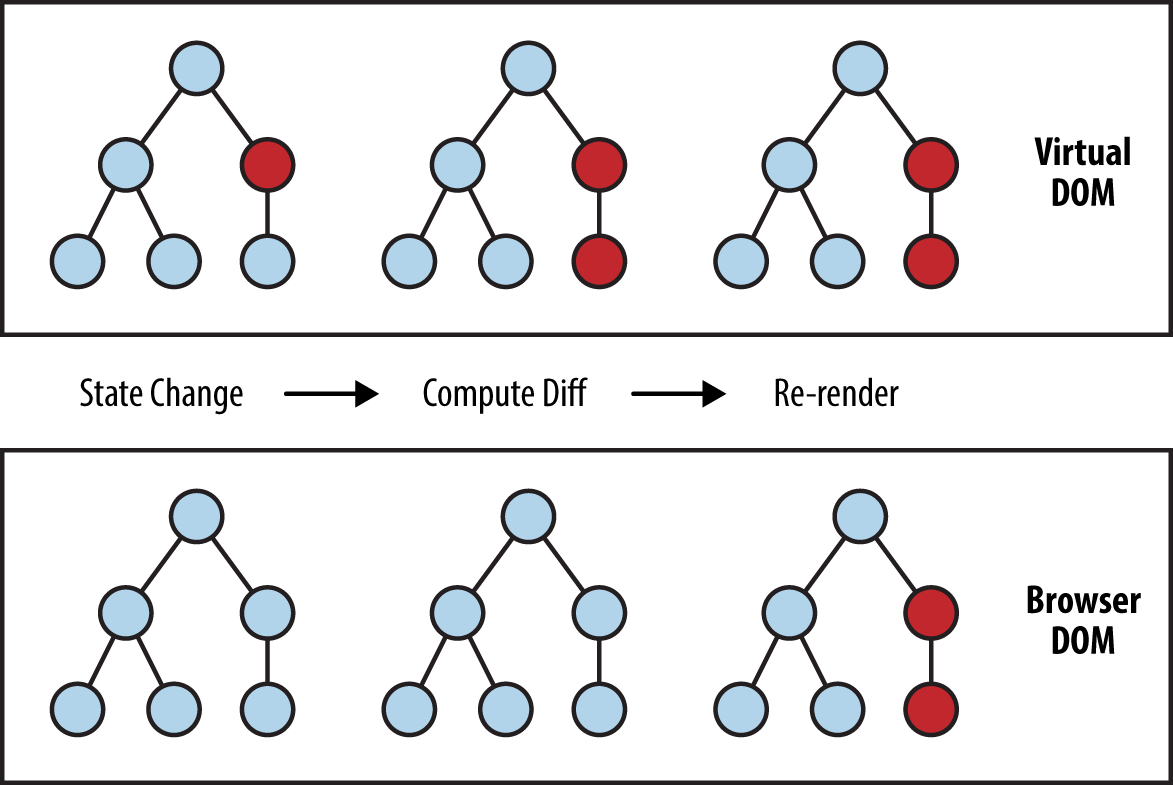 Virtual DOM vs. Browser DOM