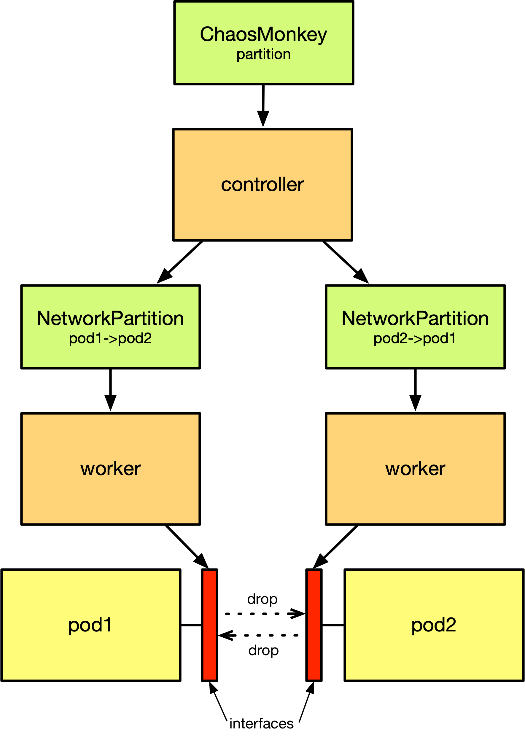 Network Partition