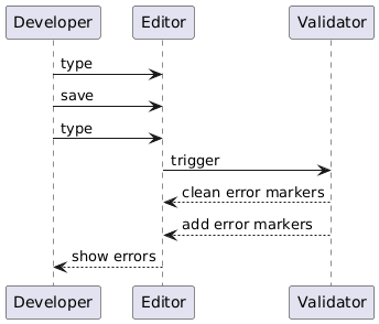 sequence diagram showing the editor triggering the validators