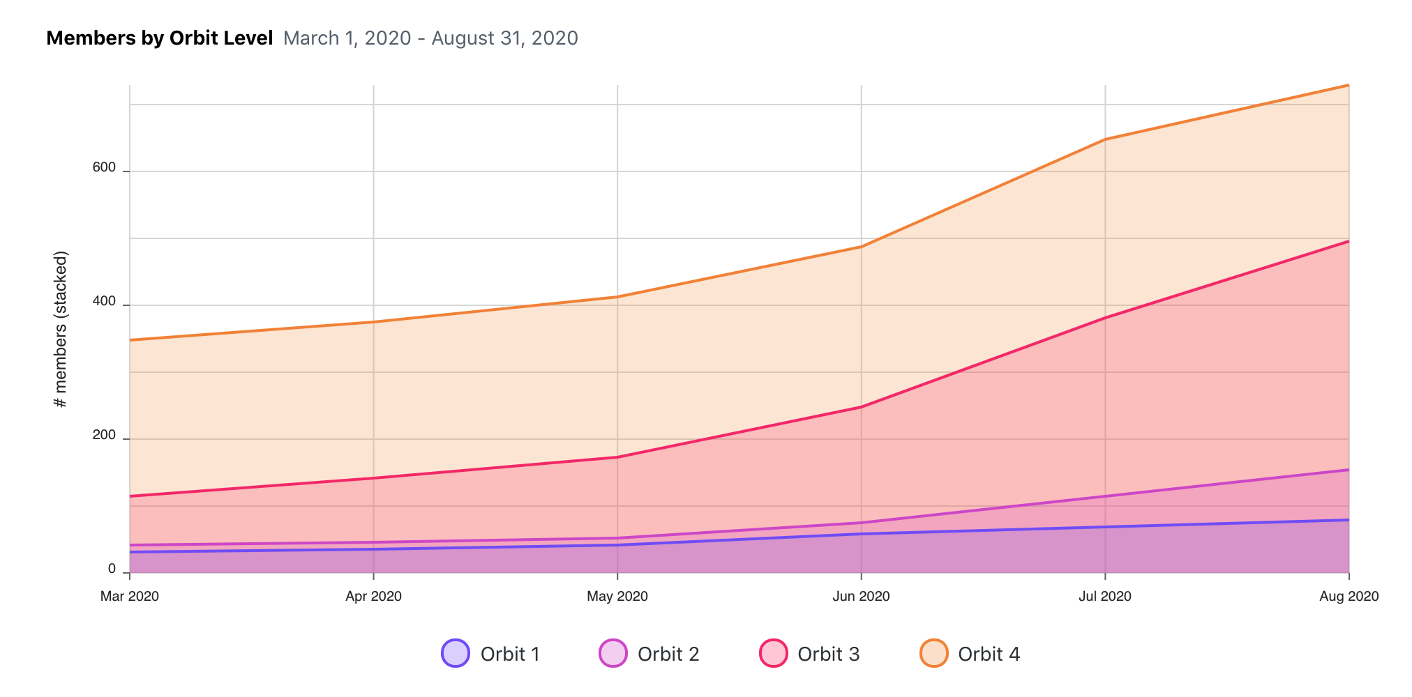 Line chart showing Orbit Levels over time