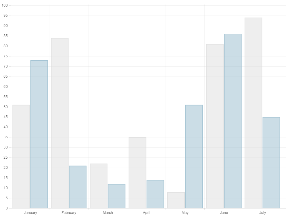 Positive chart