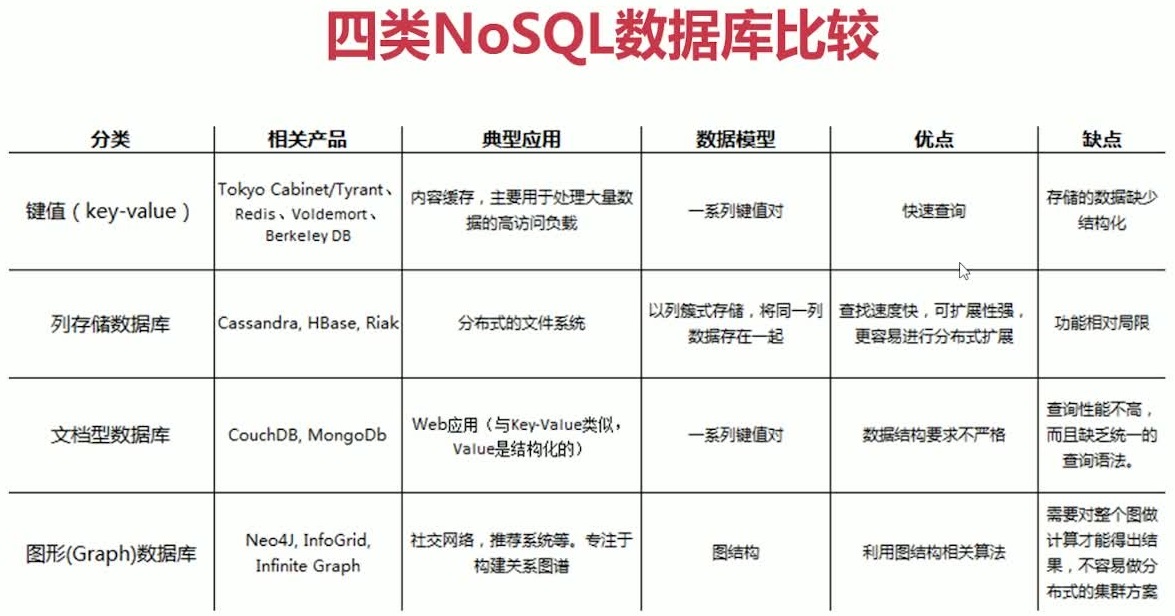 四类NoSQL数据库比较