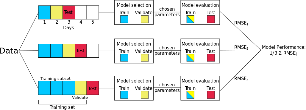 Time series K-fold crossvalidation