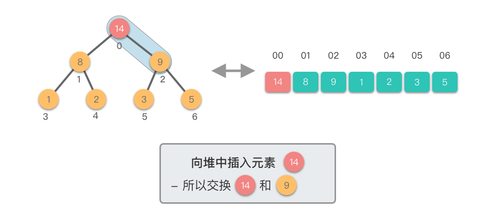 向堆中插入元素6