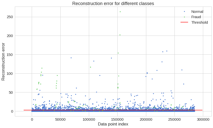 Plot of reconstruction loss, Data instances above the red threhold are classified as fraudulent transactions