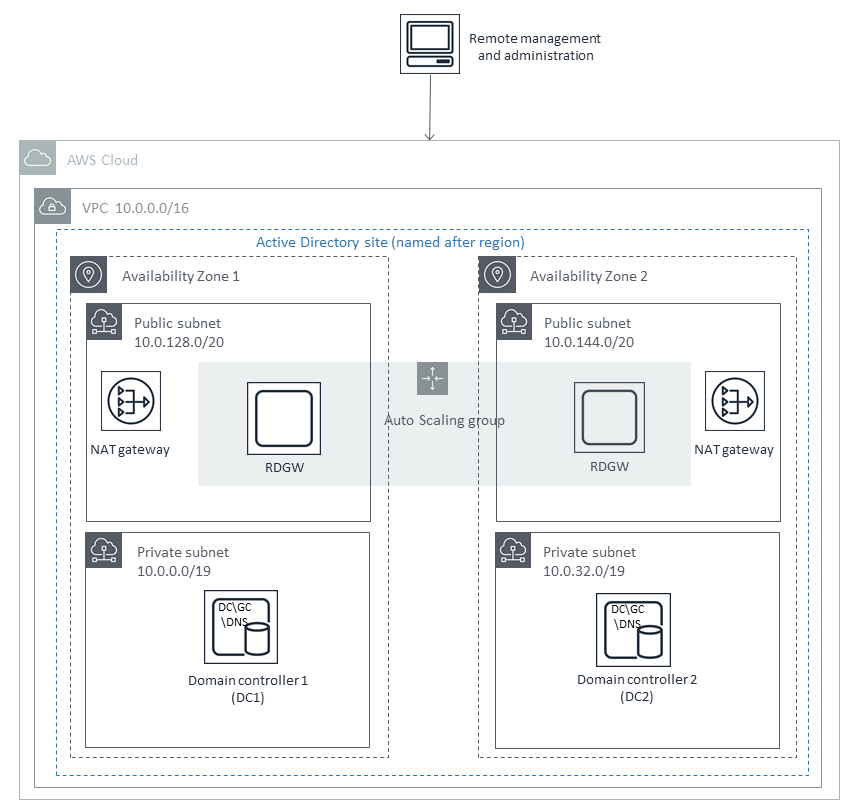 Quick Start architecture for AD DS on AWS