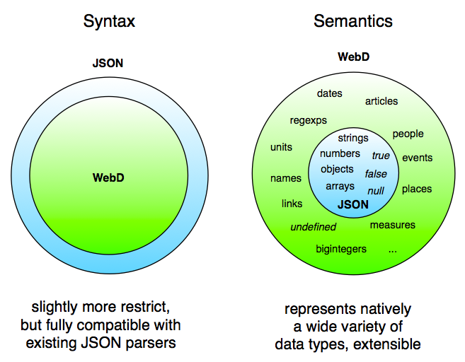 Syntax: slightly more restrict, but fully compatible with existing JSON parsers - Semantics: represents natively a wide variety of data types, extensible