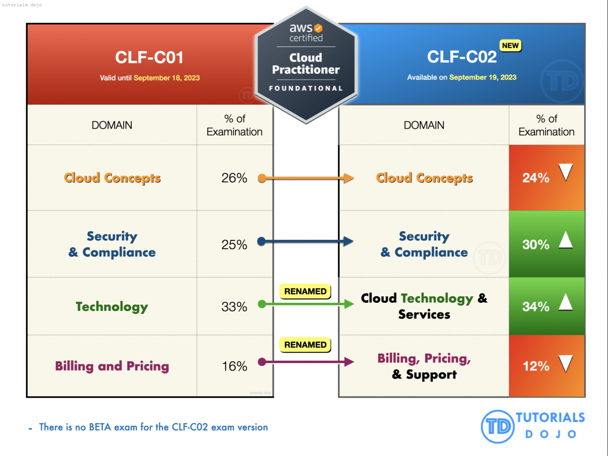 AWS Certified Cloud Pracititioner CLF-C02 Exam Domains