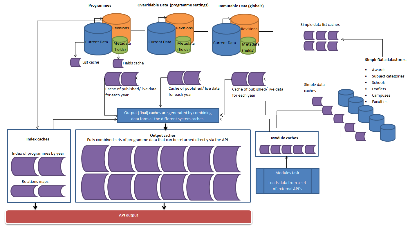 Diagram of caches used in the Programmes Plant