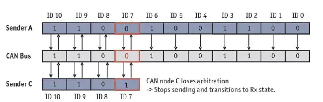 CAN fd protocol