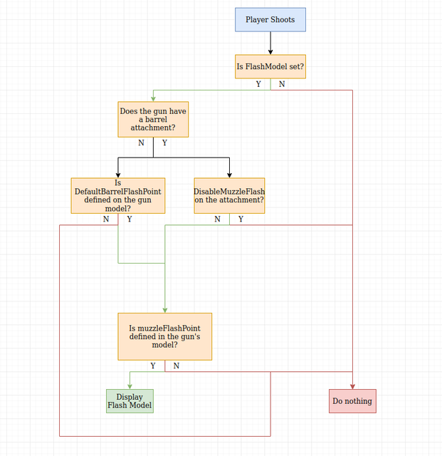 Logic flow