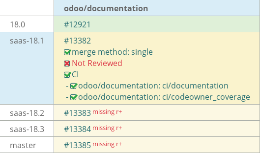 Pull request status dashboard