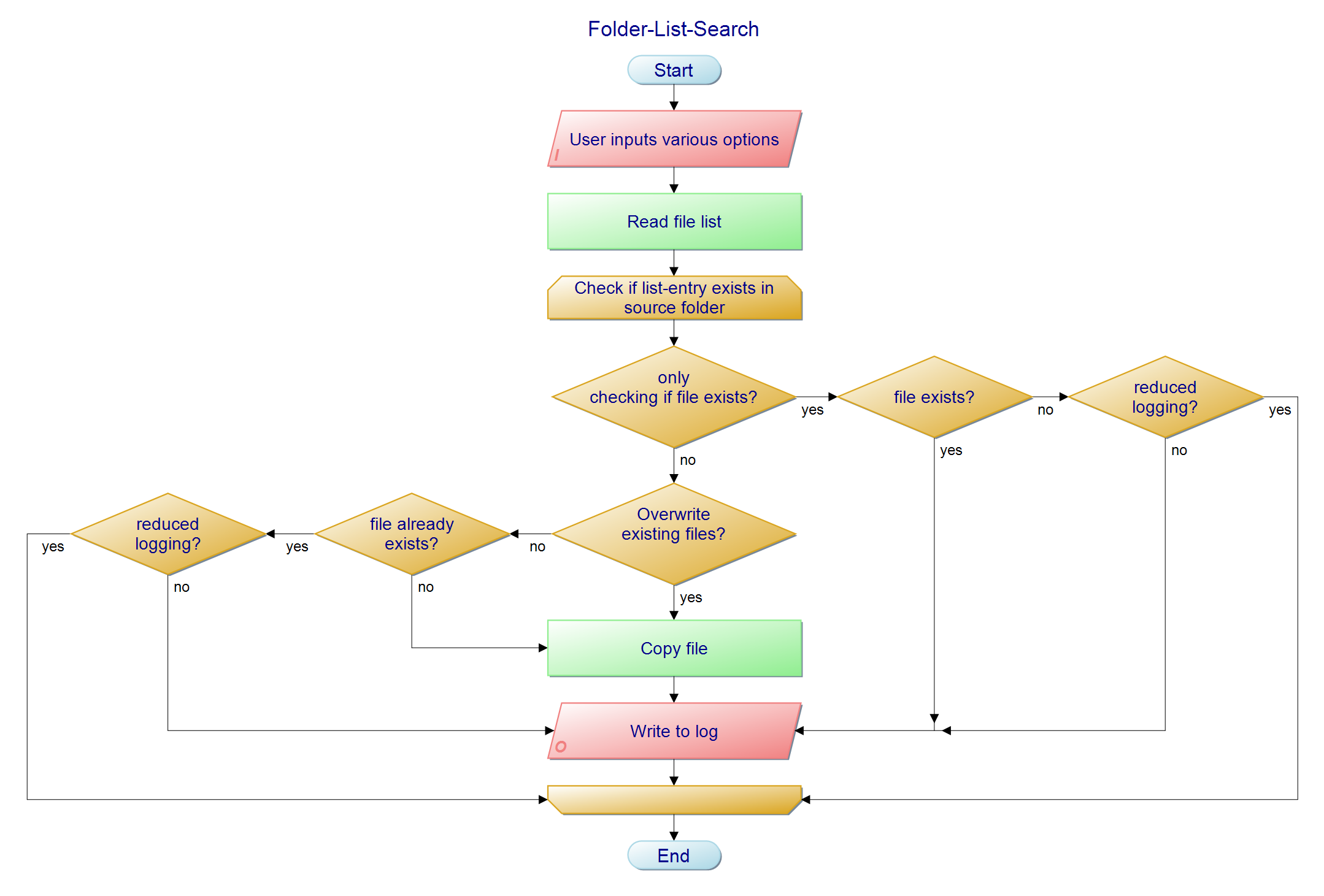 FolderListSearch Flow Chart