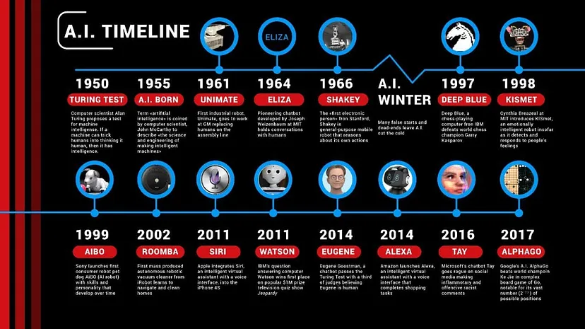 The Evolution of Artificial Intelligence