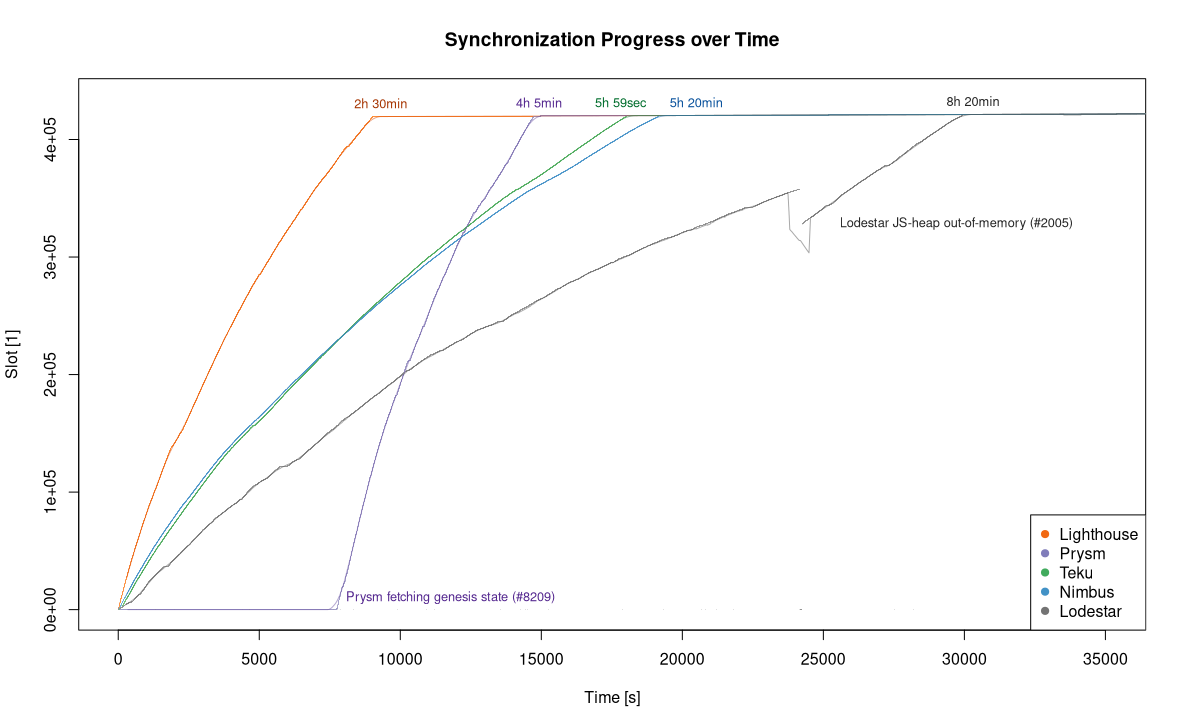 Sync Progress