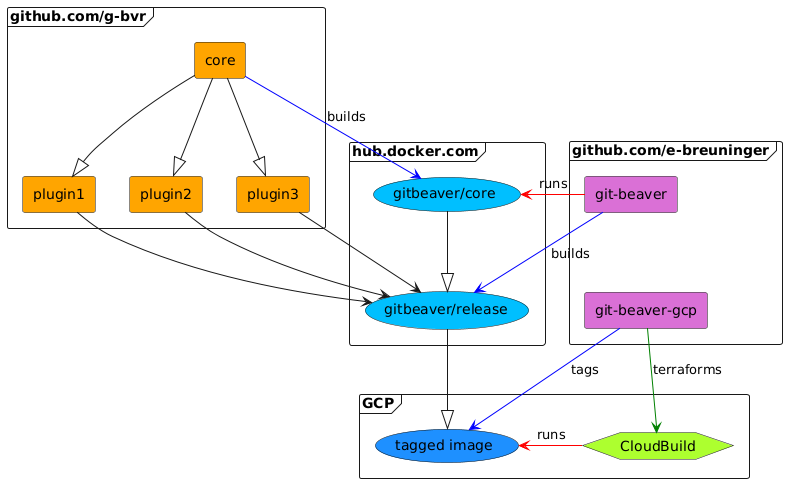 build diagram