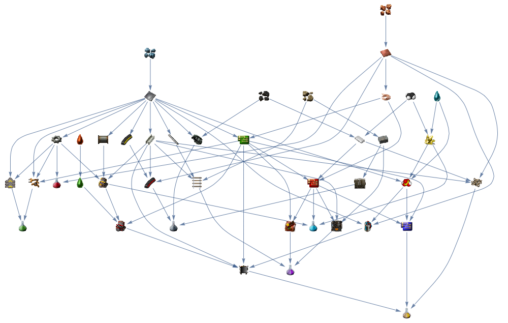 Some crafting dependencies