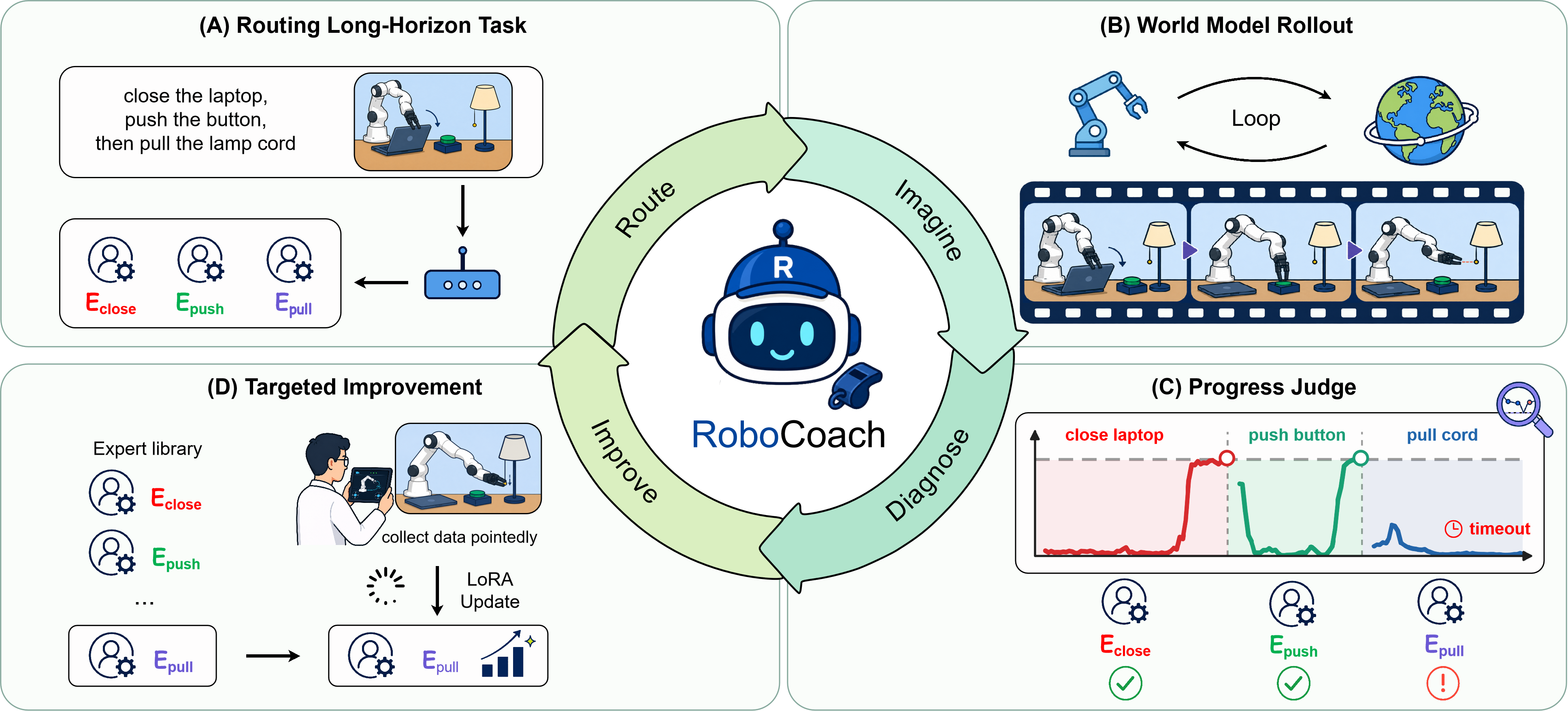 RoboCoach overview: routing, world-model rollout, progress judging, and targeted improvement