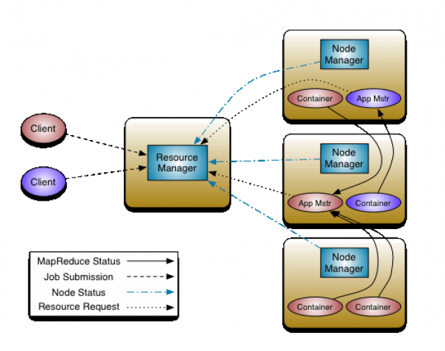 Hadoop v2 Arhictecture