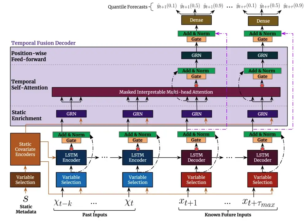 Top level architecture of TFT, along with its main components (Source)