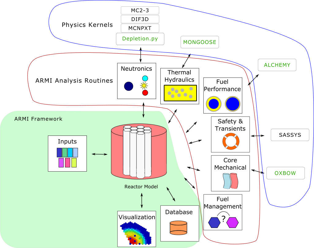 Figure 1. The schematic representation of the ARMI data model.