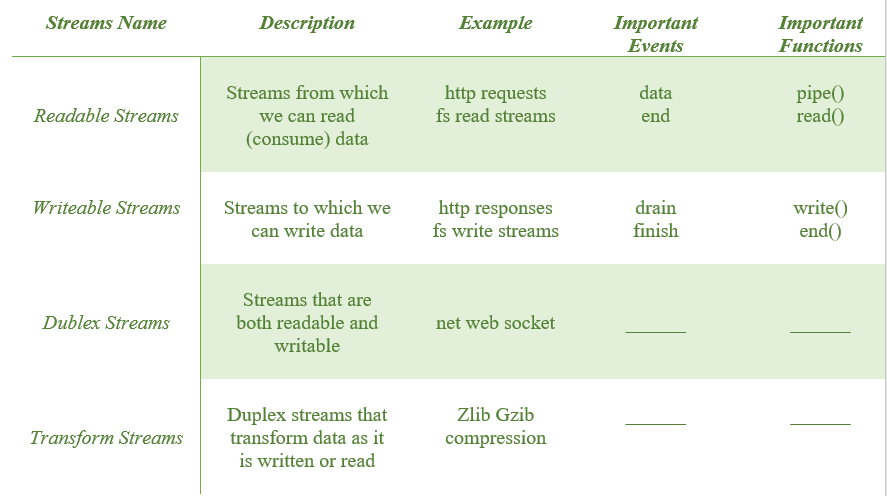 Streams Table