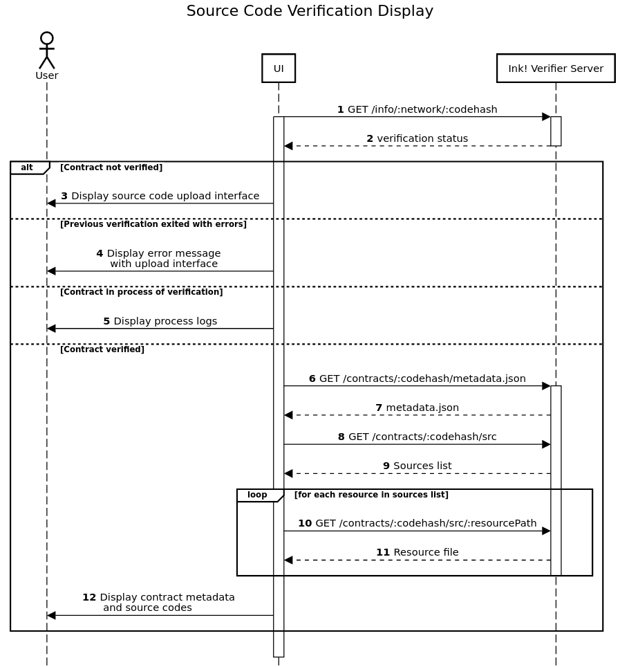 Source Code Verification Workflow