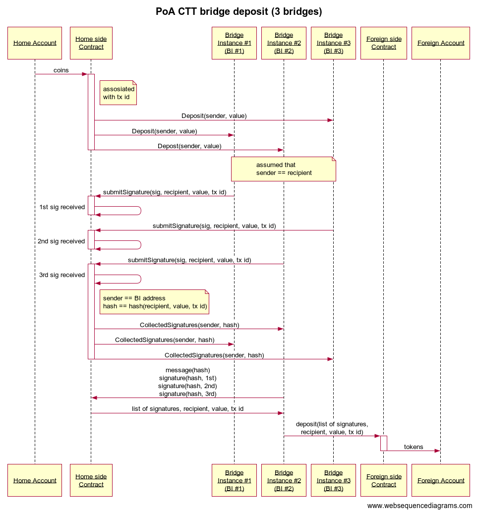 PoA CTT bridge deposit (3 bridges)