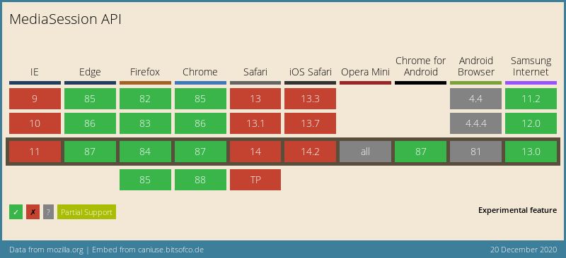 Data on support for the mdn-api__MediaSession feature across the major browsers from caniuse.com