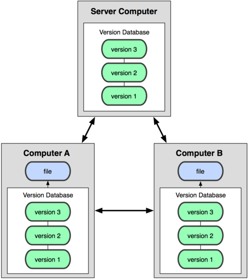 DVCS diagram