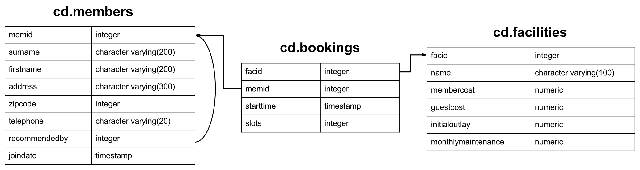 DB schema