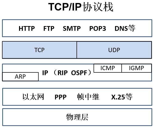 TCP/IP