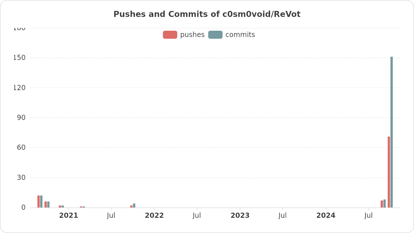 Pushes and Commits of c0sm0void/ReVot