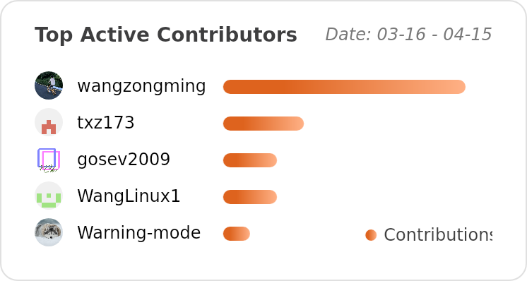 Top Contributors of wangzongming/esp-ai - Last 28 days