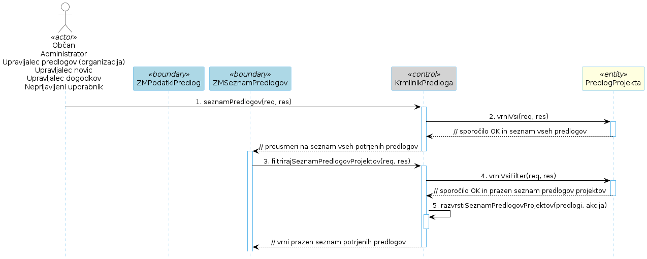 Diagram zaporedja 55