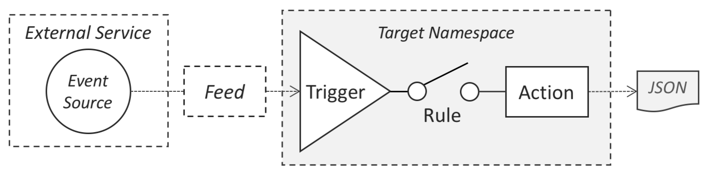 Components