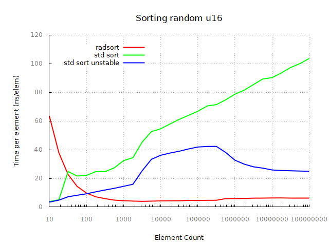 Sorting random u16/i16