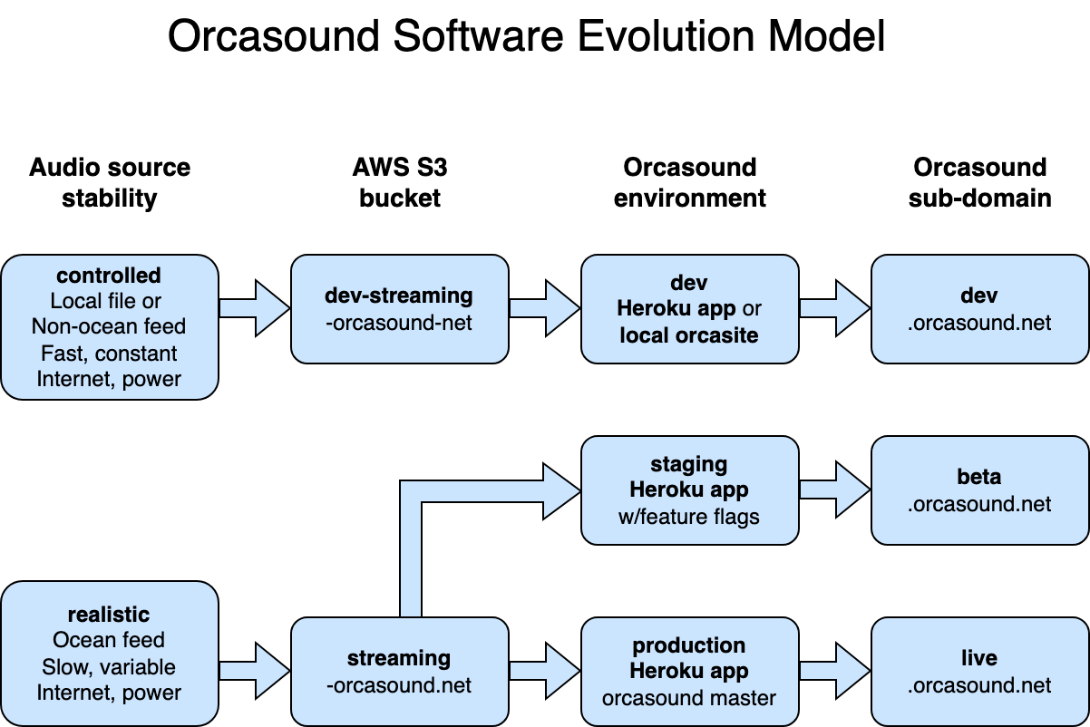 Orcasound software evolution model