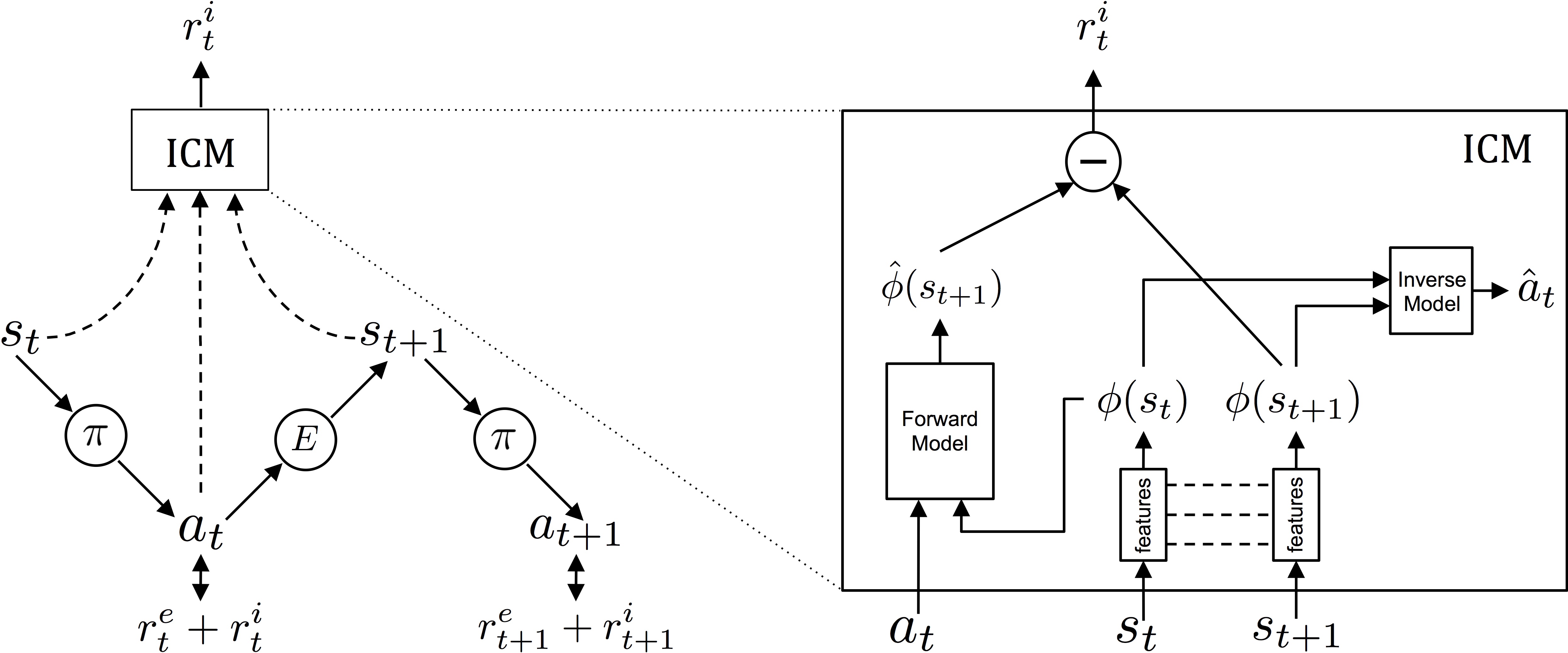 Intrinsic Curiosity Module