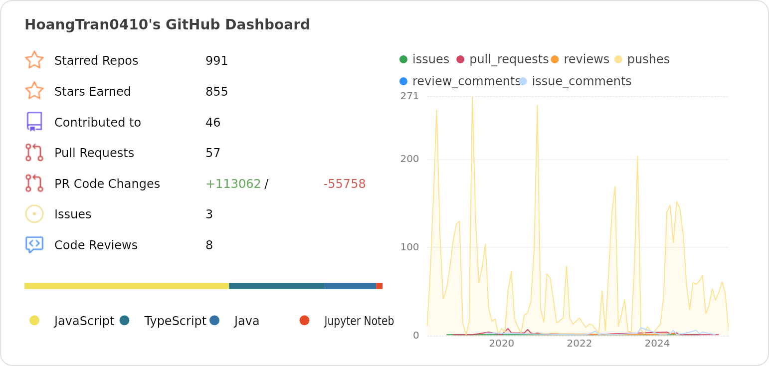 Dashboard stats of @HoangTran0410