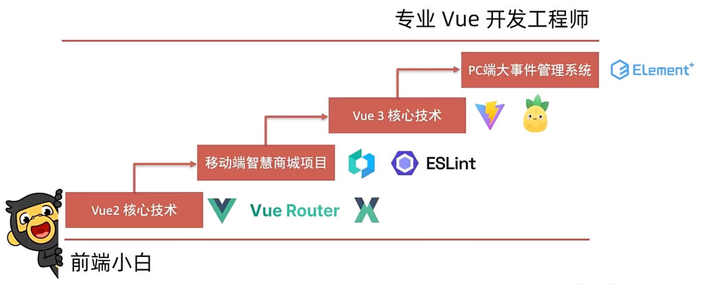 Vue学习路线