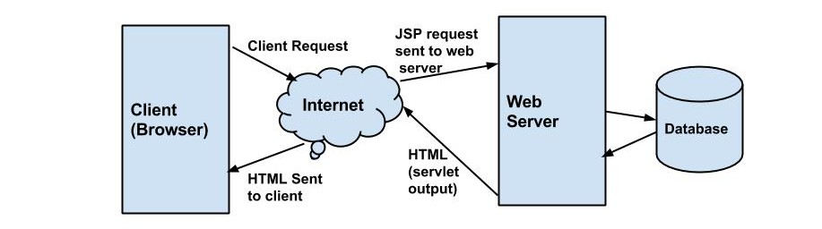 JSP Architecture