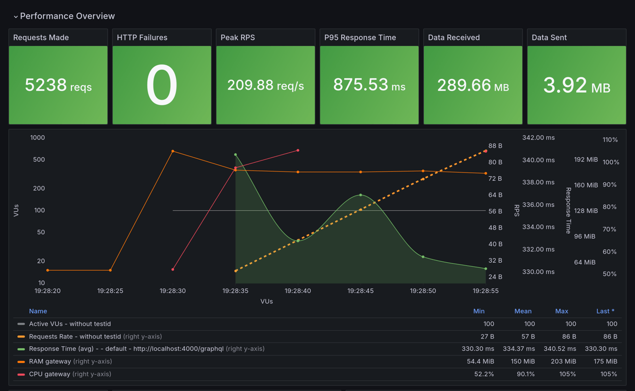 Performance Overview