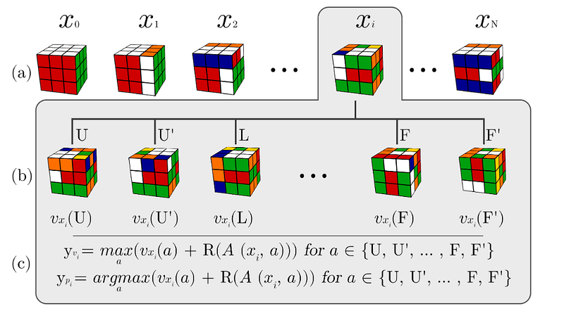 GitHub - CVxTz/rubiks_cube: Rubik's Cube solver using reinforcement ...