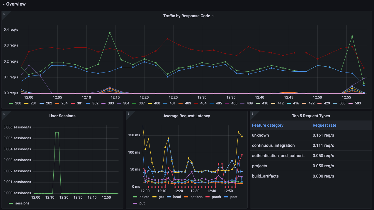 First screenshot of the overview dashboard