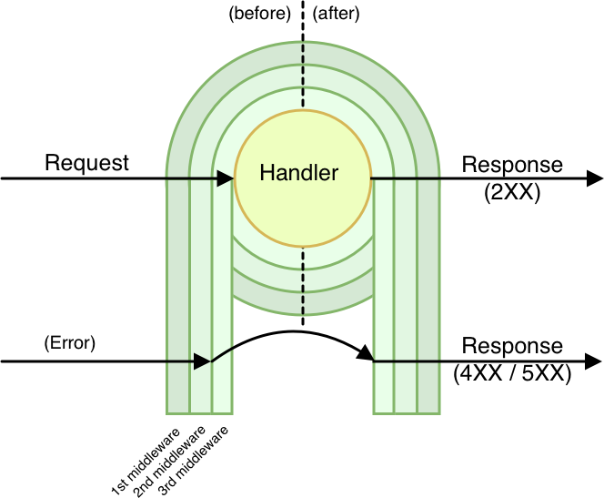 Middleware onion