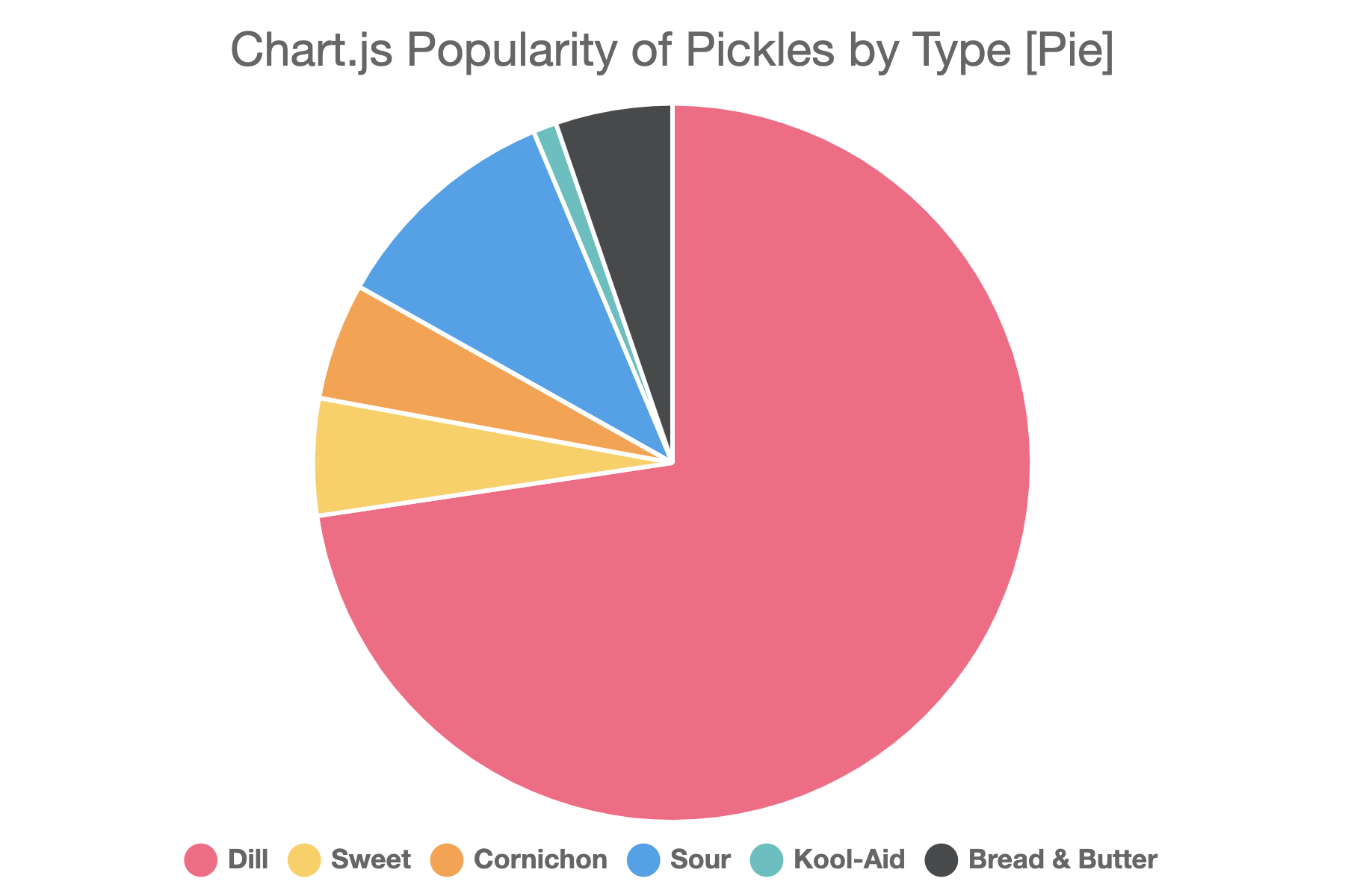 Pie Chart