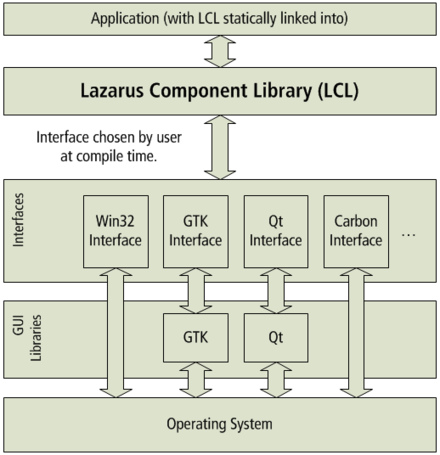 LCL graph, showing that LCL will use an interface for building the GUI according to the operation system