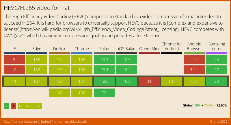 Data on Global support for the HEVC/H.265 video format